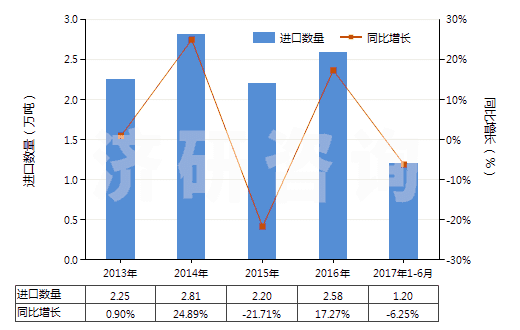 2013-2017年6月中國聚乙烯醇縮丁醛非泡沫塑料板、片、膜、箔等(HS39209100)進口量及增速統(tǒng)計
